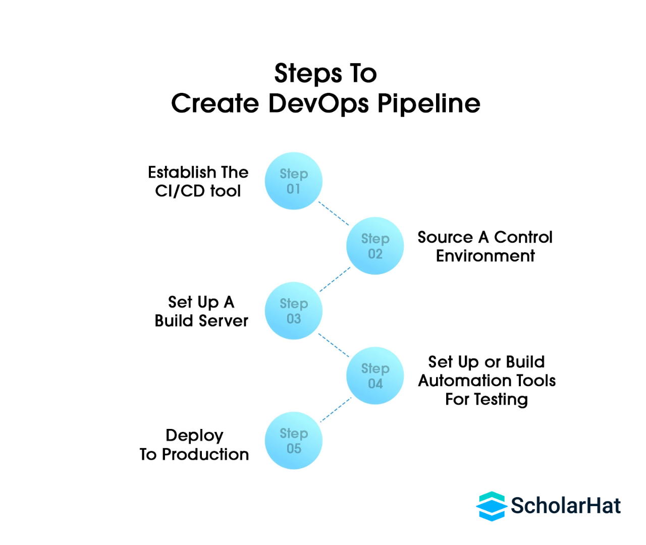 Steps to Build a DevOps Pipeline